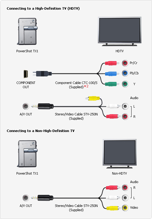 Viewing Images on a TV Set