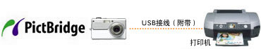 ���<a href=http://www.fuji.com.tw/shownews.asp?RecordNo=620>PictBridge</a>�A��{�����C�L