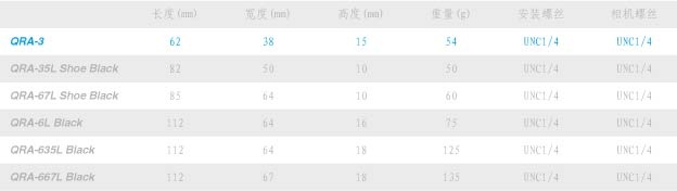 快裝板採用鎂合金材質。鎂合金與鋁合金的比重為2/3,而且震動吸收性好,能吸收按快門的瞬間震動,這種特徵最適合用作三腳架的材料,即輕又堅固。 QRA-667L Black /QRA-67L Shoe Black:適用於120相機。加寬的相機面板配合可滑動的相機螺絲,適用於各種型號的相機。提高了穩定性和廣泛實用性。 QRA-635L Black /QRA-35L Shoe Black :適用於135相機。裝配有防止豎拍攝影時相機前傾的可變向支柱。 QRA-635L Shoe QRA-635L Shoe配有水準器,備用快裝板QRA-35Lshoe適合於135單反機,裝配有防止豎拍攝影時相機前傾的可變向支柱,根據需要可收放的折疊式結構。 QRA-667L Shoe QRA-667L Shoe配有水準器和QRA-67Lshoe備用快裝板,寬大的接觸面板適合於120相機。 通用性 QRA-35L Shoe、QRA-67L Shoe和QRA-35L Shoe Black、QRA-67L Shoe Black具有廣泛的通用性,可適用於以下10幾種雲台和快裝器: QRA-6L、QRA-635L、QRA-667L、QRA-6L Black、QRA-635L Black、QRA-667L Black、PH-273QL、PH-263QL、QHD-71Q、QHD-61Q、PHD-61Q、PHD-51Q。 QRA-3 QRA-3繼承了QRA技術,是鋁合金制的小型快裝板,最適合於數碼相機和小型相機,裝卸簡單方便。快裝板的3面都有一條槽溝,能夠確實地固定好照相機。